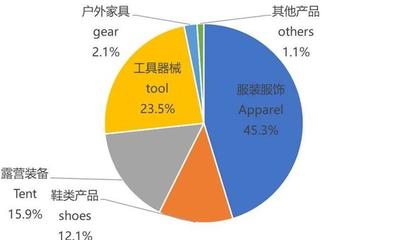 中國戶外產業的調整與回暖 機遇與挑戰并存