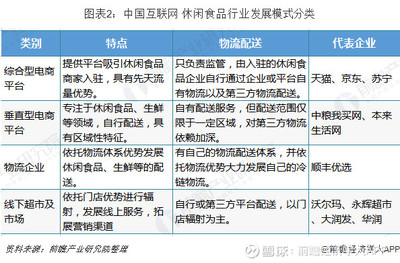 2019年中國休閑食品電商發(fā)展模式與前景 B2C模式發(fā)展良好，O2O新零售將成為主流