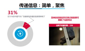 數說 每天數千汽車廣告，為何你的大腦只記住了個位數？